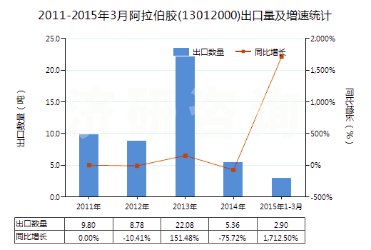 2011-2015年3月阿拉伯膠(13012000)出口量及增速統(tǒng)計